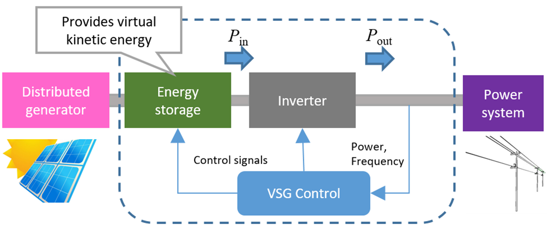 図2: 仮想同期発電機（VSG）制御インバータによる電力系統の慣性サポート