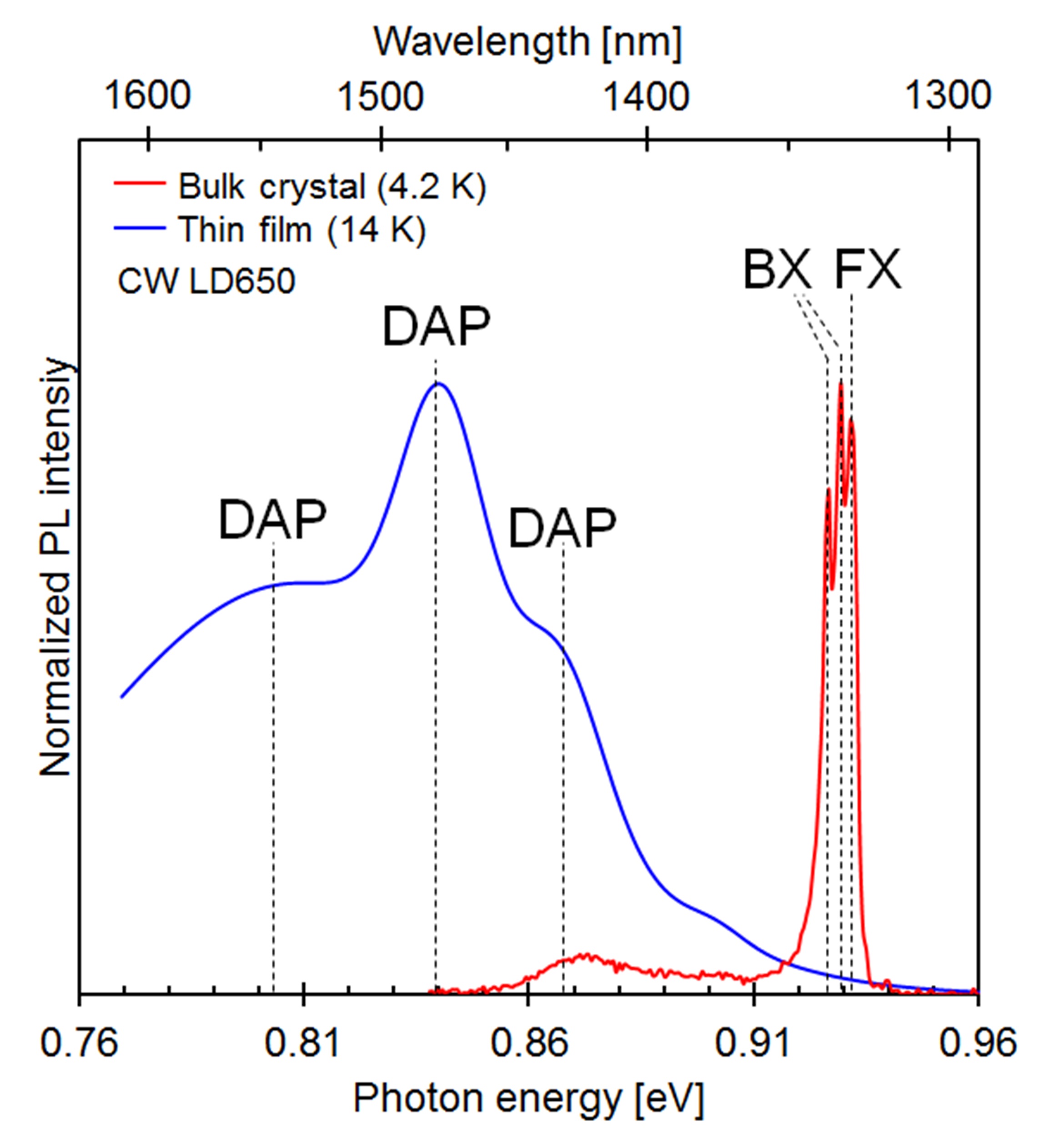 First observation of exciton luminescence from Cu2SnS3 bulk single crystal and DAP recombination luminescence from Cu2SnS3 thin film.