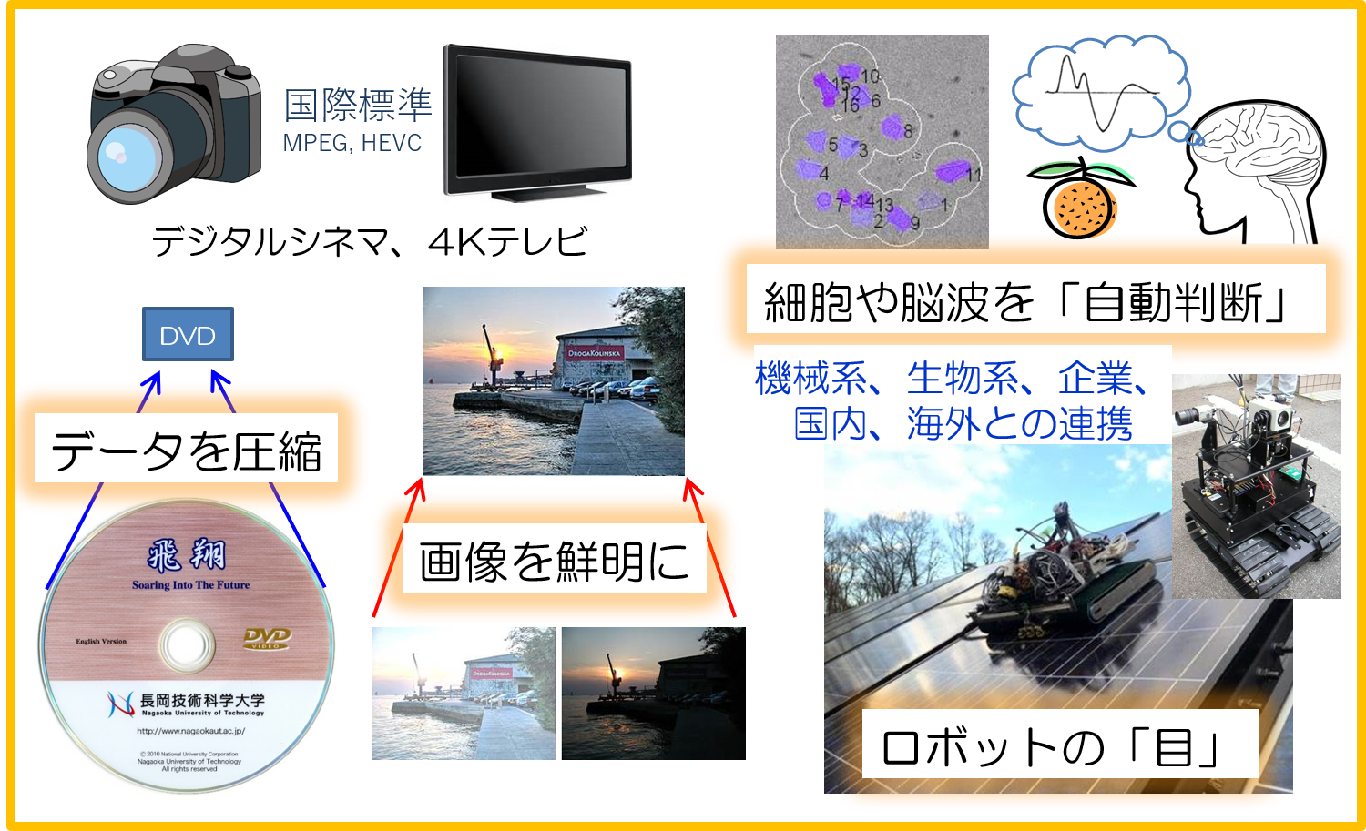 Examples of image processing technologies