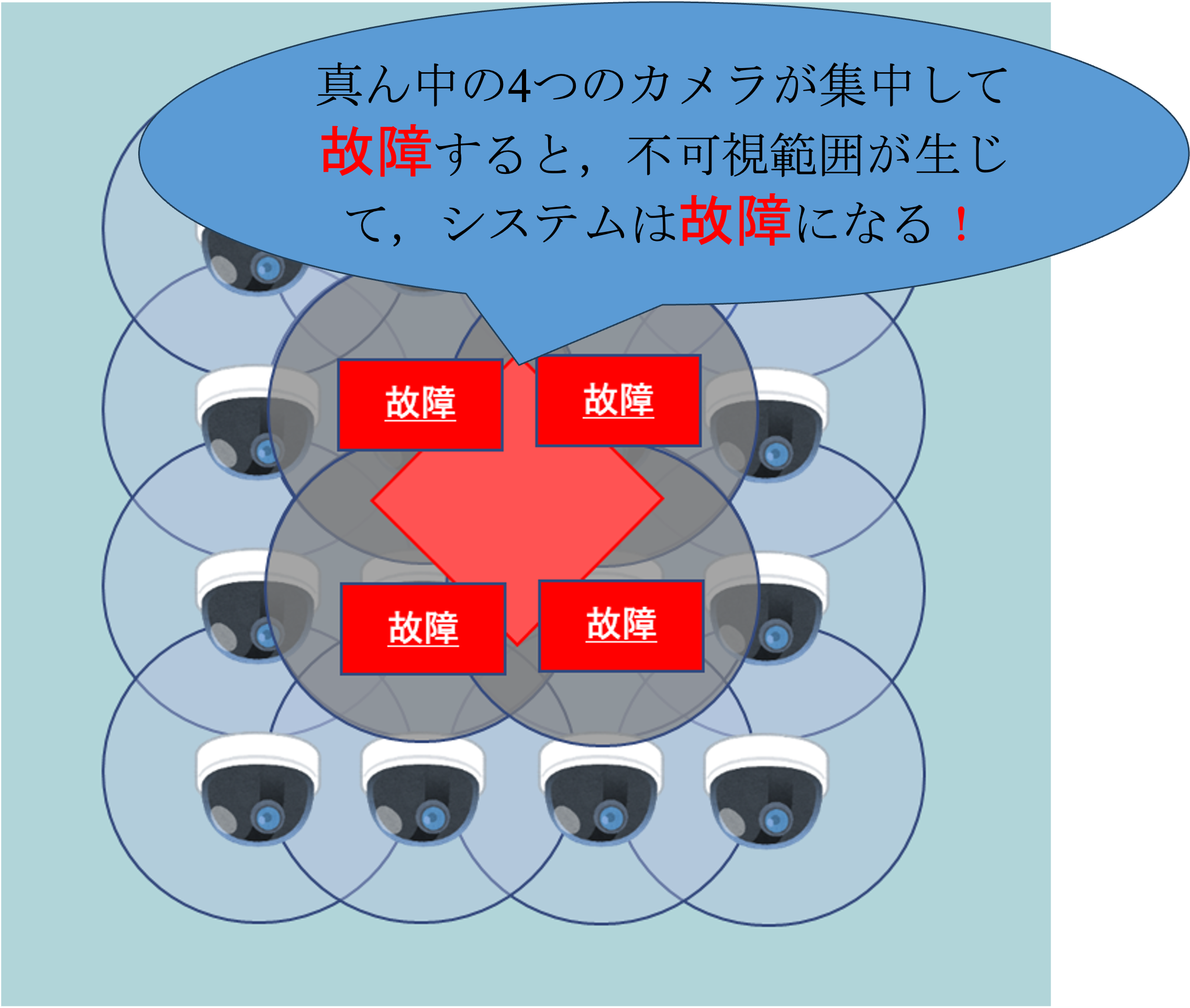 図２　監視カメラ