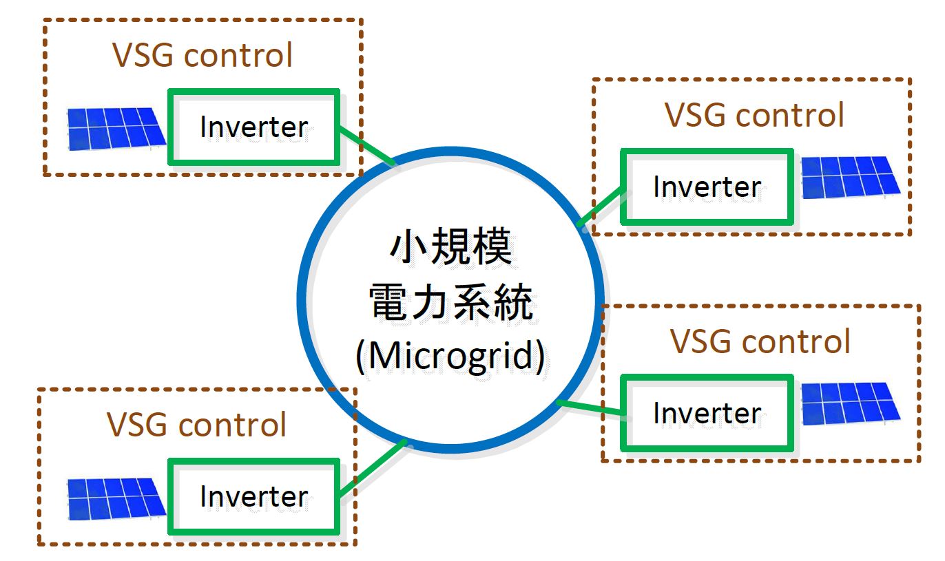 Fig.2 Grid inertia support by inverters with Virtual Synchronous Generator control