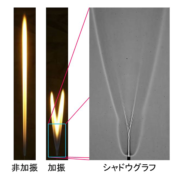 図１ 噴流拡散火炎の音響励振現象