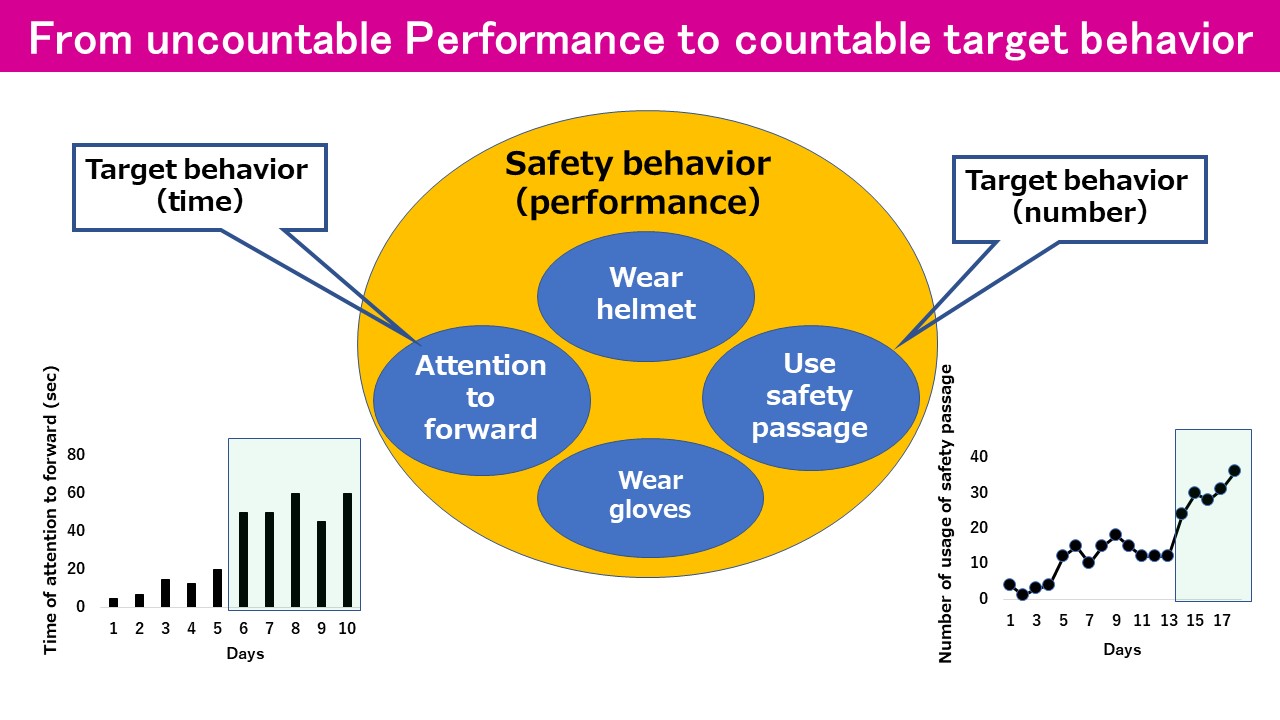 From uncountable Performance to countable target behavior