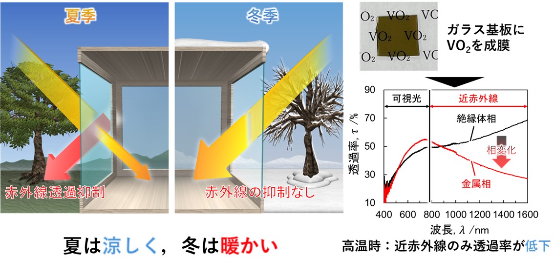 図２　VO2スマートウィンドウ