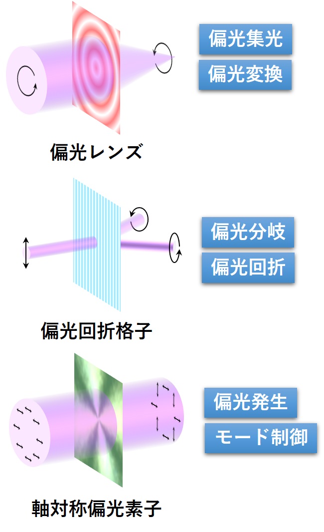 図1 偏光エレクトロニクス素子の例（偏光レンズ、偏光回折格子、軸対称偏光変換素子）　　　　　　　　　　　　　　　　　　　　　　　　　　　　　　　　　　　　　　　　　　　　　　　　　　　　　　　　　　　　　　　　　　　　　　　　　　　　　　　　　　　　　　　　　　　　　　　　　　　　　　　　　　　　　　　　　　　　　　　　　　　　　　　　　　　　　　　　　　　　　　　　　　　　　　　　　　　　　　　　　　　　　　　　　　　　　　　　　　　　　　　　　　　　　　　　　　　　　　　　　　　　　　　　　　　　　　　　　　　　　　　　　　　　　　　　　　　　　　　　　　　　　　　　　　　　　　　　　　　　　　　　　　　　　　　　　　　　　　　　　　　　　　　　　　　　　　　　　　　　　　　　　　　　　　　　　　　　　　　　　　　　　　　　　　　　　　　　　　　　　　　　　　　　　　　　　　　　　　　　　　　　　　　　　　　　　　　　　　　　　　　　　　　　　　　　　　　　　　　　　　　　　　　　　　　　　　　　　　　　　　　　　　　　　　　　　　　　　　　　　　　　　　　　　　　　　　　　　　　　　　　　　　　　　　　　　　　　　　　　　　　　　　　　　　　　　　　　　　　　　　　　　　　　　　　　　　　　　　　　　　　　　　　　　　　　　　　　　　　　　　　　　　　　　　　　　　　　　　　　　　　　　　　　　　　　　　　　　　　　　　　　　　　　　　　　　　　　　　　　　　　　　　　　　　　　　　　　　　　　　　　　　　　　　　　　　　　　　　　　　　　　　　　　　　　　　　　　　　　　　　　　　　　　　　　　　　　　　　　　　　　　　　　　　　　　　　　　　　　　　　　　　　　　　　　　　　　　　　　　　　　　　　　　　　　　　　　　　　　　　　　　　　　　　　　　　　　　　　　　　　　　　　　　　　　　　　　　　　　　　　　　　　　　　　　　　　　　　　　　　　　　　　　　　　　　　　　　　　　　　　　　　　　　　　　　　　　　　　　　　　　　　　　　　　　　　　　　　　　　　　　　　　　　　　　　　　　　　　　　　　　　　　　　　　　　　　　　　　　　　　　　　　　　　　　　　　　　　　　　　　　　　　　　　　　　　　　　　　　　　　　　　　　　　　　　　　　　　　　　　　　　　　　　　　　　　　　　　　　　　　　　　　　　　　　　　　　　　　　　　　　　　　　　　　　　　　　　　　　　　　　　　　　　　　　　　　　　　　　　　　　　　　　　　　　　　　　　　　　　　　　　　　　　　　　　　　　　　　　　　　　　　　　　　　　　　　　　　　　　　　　　　　　　　　　　　　　　　　　　　　　　　　　　　　　　　　　　　　　　　　　　　　　　　　　　　　　　　　　　　　　　　　　　　　　　　　　　　　　　　　　　　　　　　　　　　　　　　　　　　　　　　　　　　　　　　　　　　　　　　　　　　　　　　　　　　　　　　　　　　　　　　　　　　　　　　　　　　　　　　　　　　　　　　　　　　　　　　　　　　　　　　　　　　　　　　　　　　　　　　　　　　　　　　　　　　　　　　　　　　　　　　　　　　　　　　　　　　　　　　　　　　　　　　　　　　　　　　　　　　　　　　　　　　　　　　　　　　　　　　　　　　　　　　　　　　　　　　　　　　　　　　　　　　　　　　　　　　　　　　　　　　　　　　　　　　　　　　　　　　　　　　　　　　　　　　　　　　　　　　　　　　　　　　　　　　　　　　　　　　　　　　　　　　　　　　　　　　　　　　　　　　　　　　　　　　　　　　　　　　　　　　　　　　　　　　　　　　　　　　　　　　　　　　　　　　　　　　　　　　　　　　　　　　　　　　　　　　　　　　　　　　　　　　　　　　　　　　　　　　　　　　　　　　　　　　　　　　　　　　　　　　　　　　　　　　　　　　　　　　　　　　　　　　　　　　　　　　　　　　　　　　　　　　　　　　　　　　　　　　　　　　　　　　　　　　　　　　　　　　　　　　　　　　　　　　　　　　　　　　　　　　　　　　　　　　　　　　　　　　　　　　　　　　　　　　　　　　　　　　　　　　　　　　　　　　　　　　　　　　　　　　　　　　　　　　　　　　　　　　　　　　　　　　　　　　　　　　　　　　　　　　　　　　　　　　　　　　　　　　　　　　　　　　　　　　　　　　　　　　　　　　　　　　　　　　　　　　　　　　　　　　　　　　　　　　　　　　　　　　　　　　　　　　　　　　　　　　　　　　　　　　　　　　　　　　　　　　　　　　　　　　　　　　　　　　　　　　　　　　　　　　　　　　　　　　　　　　　　　　　　　　　　　　　　　　　　　　　　　　　　　　　　　　　　　　　　　　　　　　　　　　　　　　　　　　　　　　　　　　　　　　　　　　　　　　　　　　　　　　　　　　　　　　　　　　　　　　　　　　　　　　　　　　　　　　　　　　　　　　　　　　　　　　　　　　　　　　　　　　　　　　　　　　　　　　　　　　　　　　　　　　　　　　　　　　　　　　　　　　　　　　　　　　　　　　　　　　　　　　　　　　　　　　　　　　　　　　　　　　　　　　　　　　　　　　　　　　　　　　　　　　　　　　　　　　　　　　　　　　　　　　　　　　　　　　　　　　　　　　　　　　　　　　　　　　　　　　　　　　　　　　　　　　　　　　　　　　　　　　　　　　　　　　　　　　　　　　　　　　　　　　　　　　　　　　　　　　　　　　　　　　　　　　　　　　　　　　　　　　　　　　　　　　　　　　　　　　　　　　　　　　　　　　　　　　　　　　　　　　　　　　　　　　　　　　　　　　　　　　　　　　　　　　　　　　　　　　　　　　　　　　　　　　　　　　　　　　　　　　　　　　　　　　　　　　　　　　　　　　　　　　　　　　　　　　　　　　　　　　　　　　　　　　　　　　　　　　　　　　　　　　　　　　　　　　　　　　　　　　　　　　　　　　　　　　　　　　　　　　　　　　　　　　　　　　　　　　　　　　　　　　　　　　　　　　　　　　　　　　　　　　　　　　　　　　　　　　　　　　　　　　　　　　　　　　　　　　　　　　　　　　　　　　　　　　　　　　　　　　　　　　　　　　　　　　　　　　　　　　　　　　　　　　　　　　　　　　　　　　　　　　　　　　　　　　　　　　　　　　　　　　　　　　　　　　　　　　　　　　　　　　　　　　　　　　　　　　　　　　　　　　　　　　　　　　　　　　　　　　　　　　　　　　　　　　　　　　　　　　　　　　　　　　　　　　　　　　　　　　　　　　　　　　　　　　　　　　　　　　　　　　　　　　　　　　　　　　　　　　　　　　　　　　　　　　　　　　　　　　　　　　　　　　　　　　　　　　　　　　　　　　　　　　　　　　　　　　　　　　　　　　　　　　　　　　　　　　　　　　　　　　　　　　　　　　　　　　　　　　　　　　　　　　　　　　　　　　　　　　　　　　　　　　　　　　　　　　　　　　　　　　　　　　　　　　　　　　　　　　　　　　　　　　　　　　　　　　　　　　　　　　　　　　　　　　　　　　　　　　　　　　　　　　　　　　　　　　　　　　　　　　　　　　　　　　　　　　　　　　　　　　　　　　　　　　　　　　　　　　　　　　　　　　　　　　　　　　　　　　　　　　　　　　　　　　　　　　　　　　　　　　　　　　　　　　　　　　　　　　　　　　　　　　　　　　　　　　　　　　　　　　　　　　　　　　　　　　　　　　　　　　　　　　　　　　　　　　　　　　　　　　　　　　　　　　　　　　　　　　　　　　　　　　　　　　　　　　　　　　　　　　　　　　　　　　　　　　　　　　　　　　　　　　　　　　　　　　　　　　　　　　　　　　　　　　　　　　　　　　　　　　　　　　　　　　　　　　　　　　　　　　　　　　　　　　　　　　　　　　　　　　　　　　　　　　　　　　　　　　　　　　　　　　　　　　　　　　　　　　　　　　　　　　　　　　　　　　　　　　　　　　　　　　　　　　　　　　　　　　　　　　　　　　　　　　　　　　　　　　　　　　　　　　　　　　　　　　　　　　　　　　　　　　　　　　　　　　　　　　　　　　　　　　　　　　　　　　　　　　　　　　　　　　　　　　　　　　　　　　　　　　　　　　　　　　　　　　　　　　　　　　　　　　　　　　　　　　　　　　　　　　　　　　　　　　　　　　　　　　　　　　　　　　　　　　　　　　　　　　　　　　　　　　　　　　　　　　　　　　　　　　　　　　　　　　　　　　　　　　　　　　　　　　　　　　　　　　　　　　　　　　　　　　　　　　　　　　　　　　　　　　　　　　　　　　　　　　　　　　　　　　　　　　　　　　　　　　　　　　　　　　　　　　　　　　　　　　　　　　　　　　　　　　　　　　　　　　　　　　　　　　　　　　　　　　　　　　　　　　　　　　　　　　　　　　　　　　　　　　　　　　　　　　　　　　　　　　　　　　　　　　　　　　　　　　　　　　　　　　　　　　　　　　　　　　　　　　　　　　　　　　　　　　　　　　　　　　　　　　　　　　　　　　　　　　　　　　　　　　　　　　　　　　　　　　　　　　　　　　　　　　　　　　　　　　　　　　　　　　　　　　　　　　　　　　　　　　　　　　　　　　　　　　　　　　　　　　　　　　　　　　　　　　　　　　　　　　　　　　　　　　　　　　　　　　　　　　　　　　　　　　　　　　　　　　　　　　　　　　　　　　　　　　　　　　　　　　　　　　　　　　　　　　　　　　　　　　　　　　　　　　　　　　　　　　　　　　　　　　　　　　　　　　　　　　　　　　　　　　　　　　　　　　　　　　　　　　　　　　　　　　　　　　　　　　　　　　　　　　　　　　　　　　　　　　　　　　　　　　　　　　　　　　　　　　　　　　　　　　　　　　　　　　　　　　　　　　　　　　　　　　　　　　　　　　　　　　　　　　　　　　　　　　　　　　　　　　　　　　　　　　　　　　　　　　　　　　　　　　　　　　　　　　　　　　　　　　　　　　　　　　　　　　　　　　　　　　　　　　　　　　　　　　　　　　　　　　　　　　　　　　　　　　　　　　　　　　　　　　　　　　　　　　　　　　　　　　　　　　　　　　　　　　　　　　　　　　　　　　　　　　　　　　　　　　　　　　　　　　　　　　　　　　　　　　　　　　　　　　　　　　　　　　　　　　　　　　　　　　　　　　　　　　　　　　　　　　　　　　　　　　　　　　　　　　　　　　　　　　　　　　　　　　　　　　　　　　　　　　　　　　　　　　　　　　　　　　　　　　　　　　　　　　　　　　　　　　　　　　　　　　　　　　　　　　　　　　　　　　　　　　　　　　　　　　　　　　　　　　　　　　　　　　　　　　　　　　　　　　　　　　　　　　　　　　　　　　　　　　　　　　　　　　　　　　　　　　　　　　　　　　　　　　　　　　　　　　　　　　　　　　　　　　　　　　　　　　　　　　　　　　　　　　　　　　　　　　　　　　　　　　　　　　　　　　　　　　　　　　　　　　　　　　　　　　　　　　　　　　　　　　　　　　　　　　　　　　　　　　　　　　　　　　　　　　　　　　　　　　　　　　　　　　　　　　　　　　　　　　　　　　　　　　　　　　　　　　　　　　　　　　　　　　　　　　　　　　　　　　　　　　　　　　　　　　　　　　　　　　　　　　　　　　　　　　　　　　　　　　　　　　　　　　　　　　　　　　　　　　　　　　　　　　　　　　　　　　　　　　　　　　　　　　　　　　　　　　　　　　　　　　　　　　　　　　　　　　　　　　　　　　　　　　　　　　　　　　　　　　　　　　　　　　　　　　　　　　　　　　　　　　　　　　　　　　　　　　　　　　　　　　　　　　　　　　　　　　　　　　　　　　　　　　　　　　　　　　　　　　　　　　　　　　　　　　　　　　　　　　　　　　　　　　　　　　　　　　　　　　　　　　　　　　　　　　　　　　　　　　　　　　　　　　　　　　　　　　　　　　　　　　　　　　　　　　　　　　　　　　　　　　　　　　　　　　　　　　　　　　　　　　　　　　　　　　　　　　　　　　　　　　　　　　　　　　　　　　　　　　　　　　　　　　　　　　　　　　　　　　　　　　　　　　　　　　　　　　　　　　　　　　　　　　　　　　　　　　　　　　　　　　　　　　　　　　　　　　　　　　　　　　　　　　　　　　　　　　　　　　　　　　　　　　　　　　　　　　　　　　　　　　　　　　　　　　　　　　　　　　　　　　　　　　　　　　　　　　　　　　　　　　　　　　　　　　　　　　　　　　　　　　　　　　　　　　　　　　　　　　　　　　　　　　　　　　　　　　　　　　　　　　　　　　　　　　　　　　　　　　　　　　　　　　　　　　　　　　　　　　　　　　　　　　　　　　　　　　　　　　　　　　　　　　　　　　　　　　　　　　　　　　　　　　　　　　　　　　　　　　　　　　　　　　　　　　　　　　　　　　　　　　　　　　　　　　　　　　　　　　　　　　　　　　　　　　　　　　　　　　　　　　　　　　　　　　　　　　　　　　　　　　　　　　　　　　　　　　　　　　　　　　　　　　　　　　　　　　　　　　　　　　　　　　　　　　　　　　　　　　　　　　　　　　　　　　　　　　　　　　　　　　　　　　　　　　　　　　　　　　　　　　　　　　　　　　　　　　　　　　　　　　　　　　　　　　　　　　　　　　　　　　　　　　　　　　　　　　　　　　　　　　　　　　　　　　　　　　　　　　　　　　　　　　　　　　　　　　　　　　　　　　　　　　　　　　　　　　　　　　　　　　　　　　　　　　　　　　　　　　　　　　　　　　　　　　　　　　　　　　　　　　　　　　　　　　　　　　　　　　　　　　　　　　　　　　　　　　　　　　　　　　　　　　　　　　　　　　　　　　　　　　　　　　　　　　　　　　　　　　　　　　　　　　　　　　　　　　　　　　　　　　　　　　　　　　　　　　　　　　　　　　　　　　　　　　　　　　　　　　　　　　　　　　　　　　　　　　　　　　　　　　　　　　　　　　　　　　　　　　　　　　　　　　　　　　　　　　　　　　　　　　　　　　　　　　　　　　　　　　　　　　　　　　　　　　　　　　　　　　　　　　　　　　　　　　　　　　　　　　　　　　　　　　　　　　　　　　　　　　　　　　　　　　　　　　　　　　　　　　　　　　　　　　　　　　　　　　　　　　　　　　　　　　　　　　　　　　　　　　　　　　　　　　　　　　　　　　　　　　　　　　　　　　　　　　　　　　　　　　　　　　　　　　　　　　　　　　　　　　　　　　　　　　　　　　　　　　　　　　　　　　　　　　　　　　　　　　　　　　　　　　　　　　　　　　　　　　　　　　　　　　　　　　　　　　　　　　　　　　　　　　　　　　　　　　　　　　　　　　　　　　　　　　　　　　　　　　　　　　　　　　　　　　　　　　　　　　　　　　　　　　　　　　　　　　　　　　　　　　　　　　　　　　　　　　　　　　　　　　　　　　　　　　　　　　　　　　　　　　　　　　　　　　　　　　　　　　　　　　　　　　　　　　　　　　　　　　　　　　　　　　　　　　　　　　　　　　　　　　　　　　　　　　　　　　　　　　　　　　　　　　　　　　　　　　　　　　　　　　　　　　　　　　　　　　　　　　　　　　　　　　　　　　　　　　　　　　　　　　　　　　　　　　　　　　　　　　　　　　　　　　　　　　　　　　　　　　　　　　　　　　　　　　　　　　　　　　　　　　　　　　　　　　　　　　　　　　　　　　　　　　　　　　　　　　　　　　　　　　　　　　　　　　　　　　　　　　　　　　　　　　　　　　　　　　　　　　　　　　　　　　　　　　　　　　　　　　　　　　　　　　　　　　　　　　　　　　　　　　　　　　　　　　　　　　　　　　　　　　　　　　　　　　　　　　　　　　　　　　　　　　　　　　　　　　　　　　　　　　　　　　　　　　　　　　　　　　　　　　　　　　　　　　　　　　　　　　　　　　　　　　　　　　　　　　　　　　　　　　　　　　　　　　　　　　　　　　　　　　　　　　　　　　　　　　　　　　　　　　　　　　　　　　　　　　　　　　　　　　　　　　　　　　　　　　　　　　　　　　　　　　　　　　　　　　　　　　　　　　　　　　　　　　　　　　　　　　　　　　　　　　　　　　　　　　　　　　　　　　　　　　　　　　　　　　　　　　　　　　　　　　　　　　　　　　　　　　　　　　　　　　　　　　　　　　　　　　　　　　　　　　　　　　　　　　　　　　　　　　　　　　　　　　　　　　　　　　　　　　　　　　　　　　　　　　　　　　　　　　　　　　　　　　　　　　　　　　　　　　　　　　　　　　　　　　　　　　　　　　　　　　　　　　　　　　　　　　　　　　　　　　　　　　　　　　　　　　　　　　　　　　　　　　　　　　　　　　　　　　　　　　　　　　　　　　　　　　　　　　　　　　　　　　　　　　　　　　　　　　　　　　　　　　　　　　　　　　　　　　　　　　　　　　　　　　　　　　　　　　　　　　　　　　　　　　　　　　　　　　　　　　　　　　　　　　　　　　　　　　　　　　　　　　　　　　　　　　　　　　　　　　　　　　　　　　　　　　　　　　　　　　　　　　　　　　　　　　　　　　　　　　　　　　　　　　　　　　　　　　　　　　　　　　　　　　　　　　　　　　　　　　　　　　　　　　　　　　　　　　　　　　　　　　　　　　　　　　　　　　　　　　　　　　　　　　　　　　　　　　　　　　　　　　　　　　　　　　　　　　　　　　　　　　　　　　　　　　　　　　　　　　　　　　　　　　　　　　　　　　　　　　　　　　　　　　　　　　　　　　　　　　　　　　　　　　　　　　　　　　　　　　　　　　　　　　　　　　　　　　　　　　　　　　　　　　　　　　　　　　　　　　　　　　　　　　　　　　　　　　　　　　　　　　　　　　　　　　　　　　　　　　　　　　　　　　　　　　　　　　　　　　　　　　　　　　　　　　　　　　　　　　　　　　　　　　　　　　　　　　　　　　　　　　　　　　　　　　　　　　　　　　　　　　　　　　　　　　　　　　　　　　　　　　　　　　　　　　　　　　　　　　　　　　　　　　　　　　　　　　　　　　　　　　　　　　　　　　　　　　　　　　　　　　　　　　　　　　　　　　　　　　　　　　　　　　　　　　　　　　　　　　　　　　　　　　　　　　　　　　　　　　　　　　　　　　　　　　　　　　　　　　　　　　　　　　　　　　　　　　　　　　　　　　　　　　　　　　　　　　　　　　　　　　　　　　　　　　　　　　　　　　　　　　　　　　　　　　　　　　　　　　　　　　　　　　　　　　　　　　　　　　　　　　　　　　　　　　　　　　　　　　　　　　　　　　　　　　　　　　　　　　　　　　　　　　　　　　　　　　　　　　　　　　　　　　　　　　　　　　　　　　　　　　　　　　　　　　　　　　　　　　　　　　　　　　　　　　　　　　　　　　　　　　　　　　　　　　　　　　　　　　　　　　　　　　　　　　　　　　　　　　　　　　　　　　　　　　　　　　　　　　　　　　　　　　　　　　　　　　　　　　　　　　　　　　　　　　　　　　　　　　　　　　　　　　　　　　　　　　　　　　　　　　　　　　　　　　　　　　　　　　　　　　　　　　　　　　　　　　　　　　　　　　　　　　　　　　　　　　　　　　　　　　　　　　　　　　　　　　　　　　　　　　　　　　　　　　　　　　　　　　　　　　　　　　　　　　　　　　　　　　　　　　　　　　　　　　　　　　　　　　　　　　　　　　　　　　　　　　　　　　　　　　　　　　　　　　　　　　　　　　　　　　　　　　　　　　　　　　　　　　　　　　　　　　　　　　　　　　　　　　　　　　　　　　　　　　　　　　　　　　　　　　　　　　　　　　　　　　　　　　　　　　　　　　　　　　　　　　　　　　　　　　　　　　　　　　　　　　　　　　　　　　　　　　　　　　　　　　　　　　　　　　　　　　　　　　　　　　　　　　　　　　　　　　　　　　　　　　　　　　　　　　　　　　　　　　　　　　　　　　　　　　　　　　　　　　　　　　　　　　　　　　　　　　　　　　　　　　　　　　　　　　