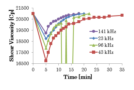 図６ 超音波照射によるポリマー濃厚溶液の減粘挙動（種々の周波数超音波を社雨射した場合のPVA217水溶液の粘度変化）（UltrasonicsSonochemistry,20（4），1081-1091（2013））。