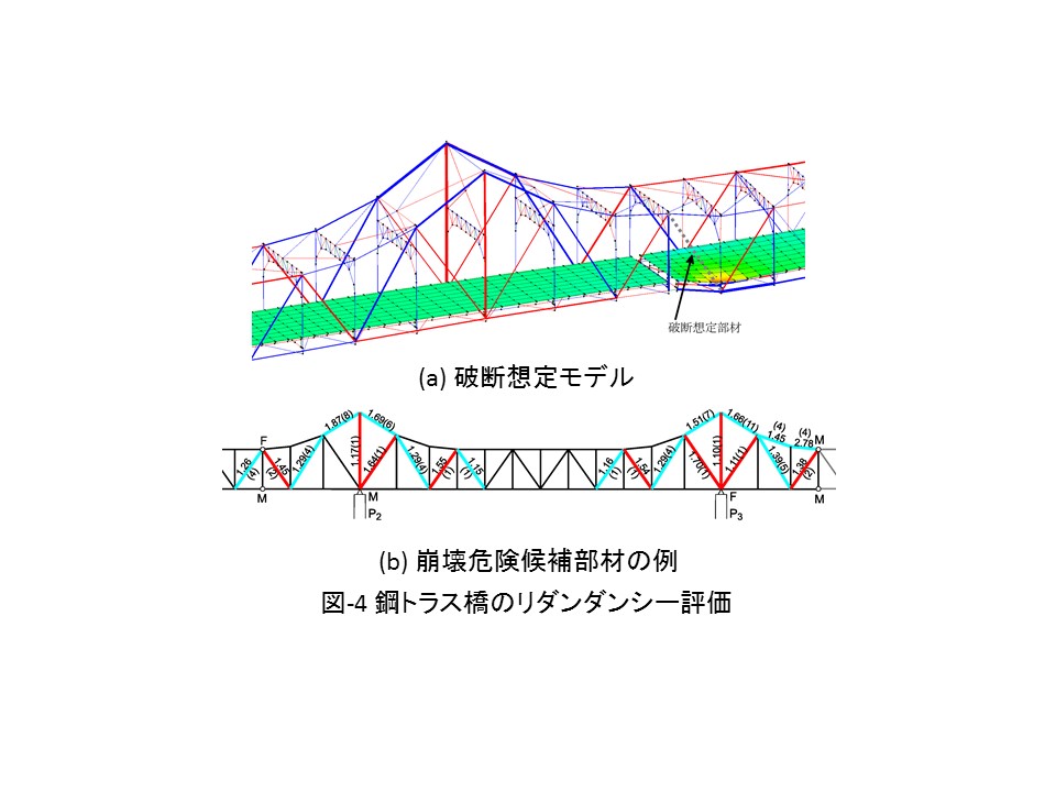 図-4 鋼トラス橋のリダンダンシー評価
(a) 破断想定モデル
(b) 崩壊危険候補部材の例