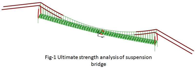 Fig-1 Ultimate strength analysis of suspension bridge